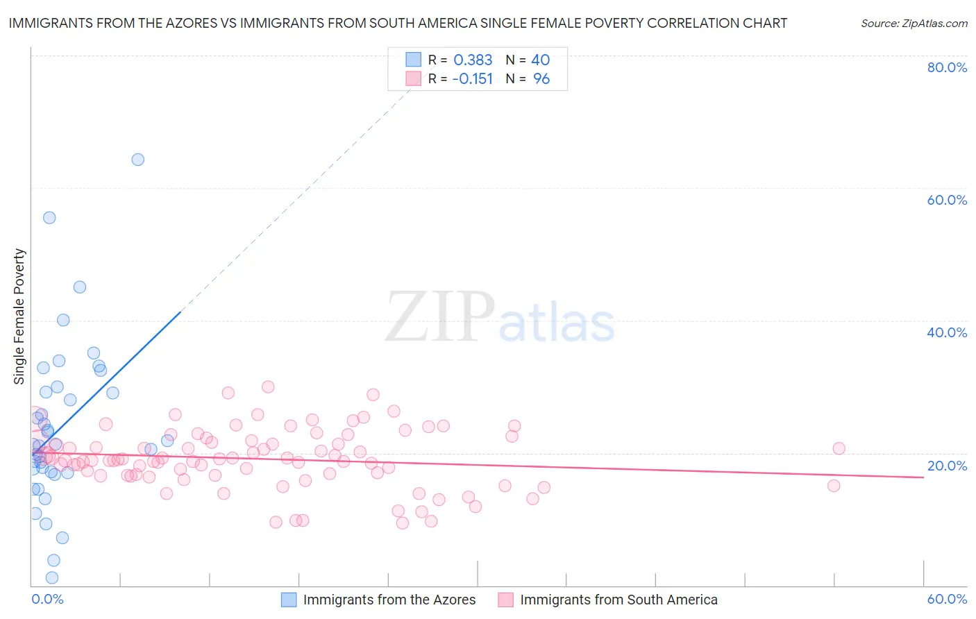 Immigrants from the Azores vs Immigrants from South America Single Female Poverty