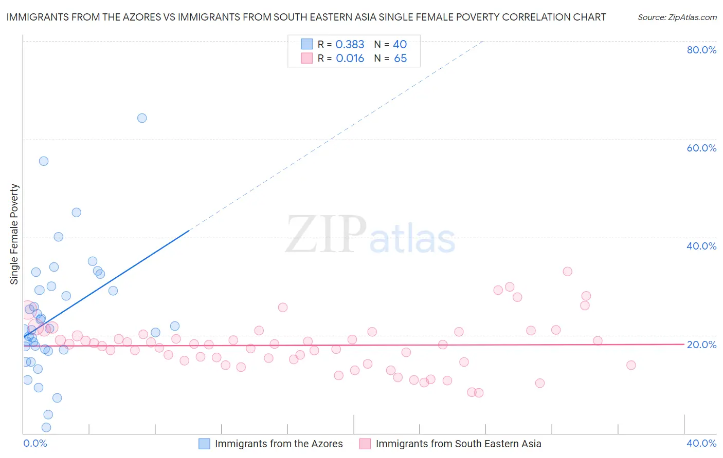 Immigrants from the Azores vs Immigrants from South Eastern Asia Single Female Poverty