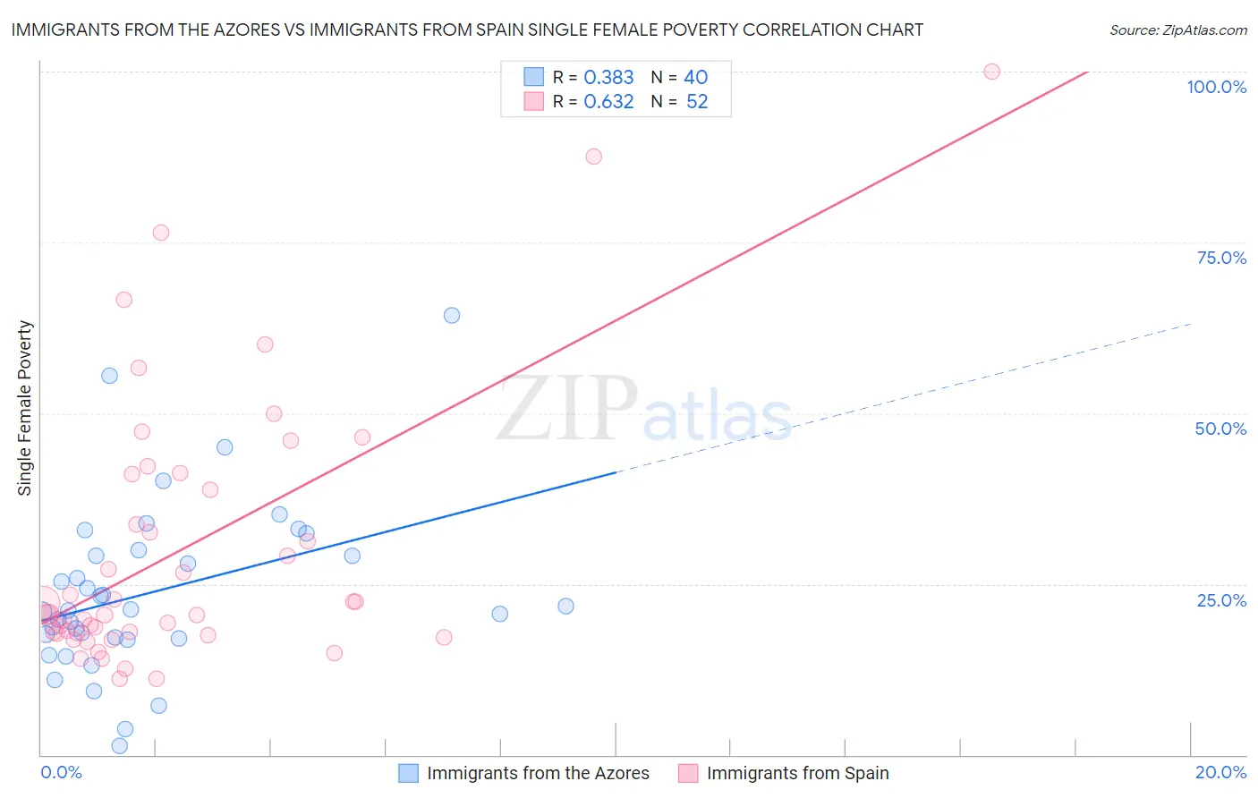Immigrants from the Azores vs Immigrants from Spain Single Female Poverty