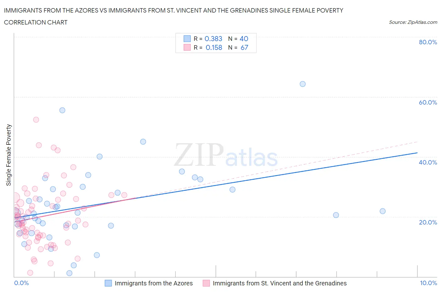 Immigrants from the Azores vs Immigrants from St. Vincent and the Grenadines Single Female Poverty