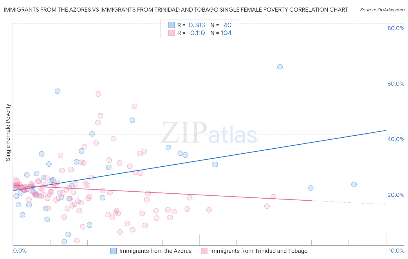 Immigrants from the Azores vs Immigrants from Trinidad and Tobago Single Female Poverty