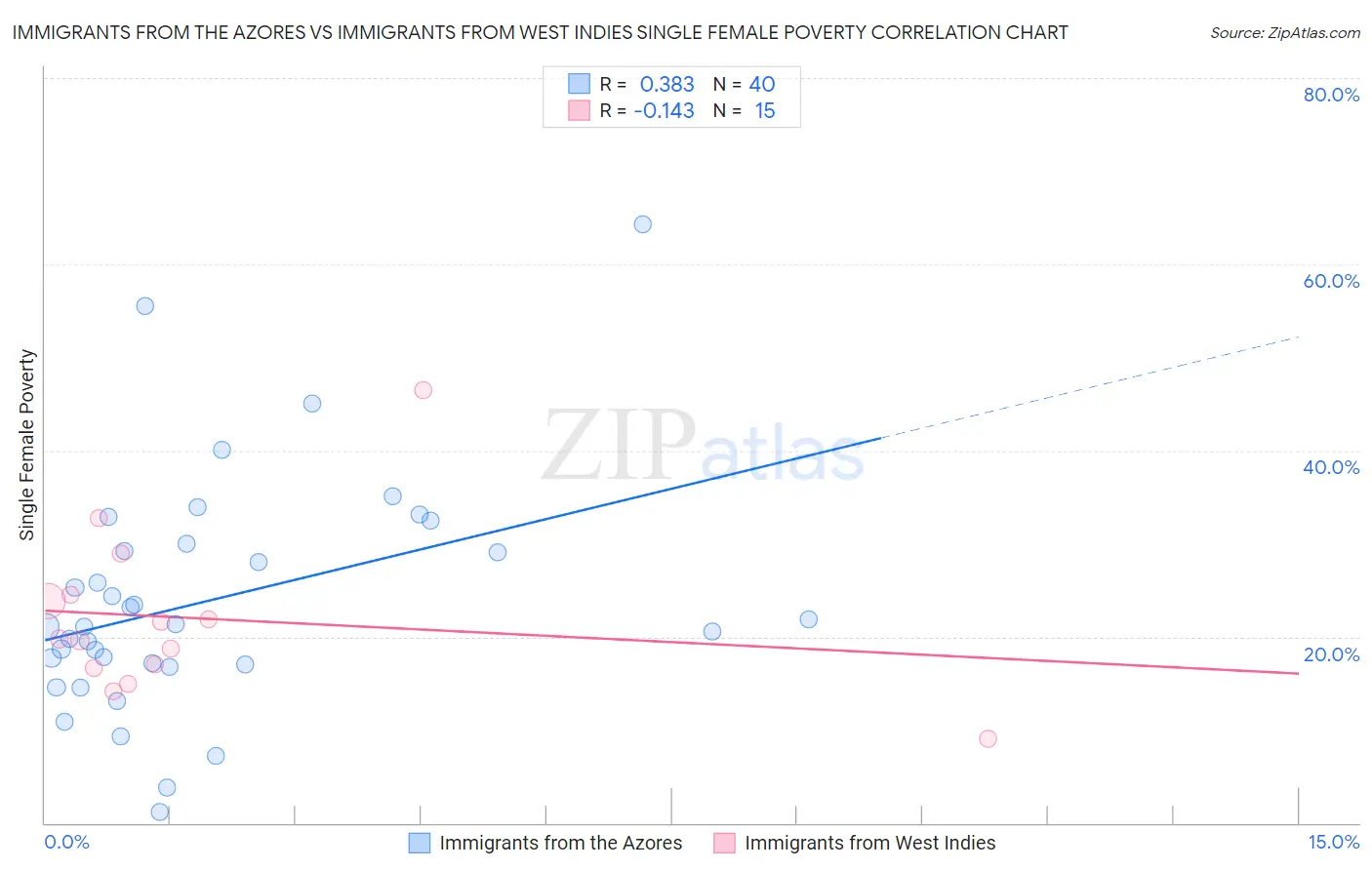 Immigrants from the Azores vs Immigrants from West Indies Single Female Poverty