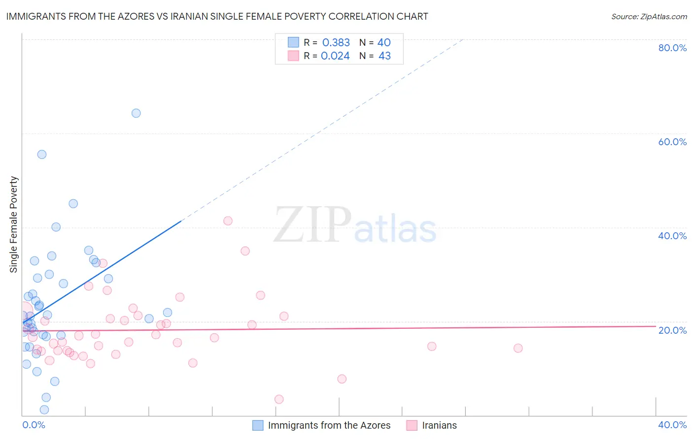 Immigrants from the Azores vs Iranian Single Female Poverty