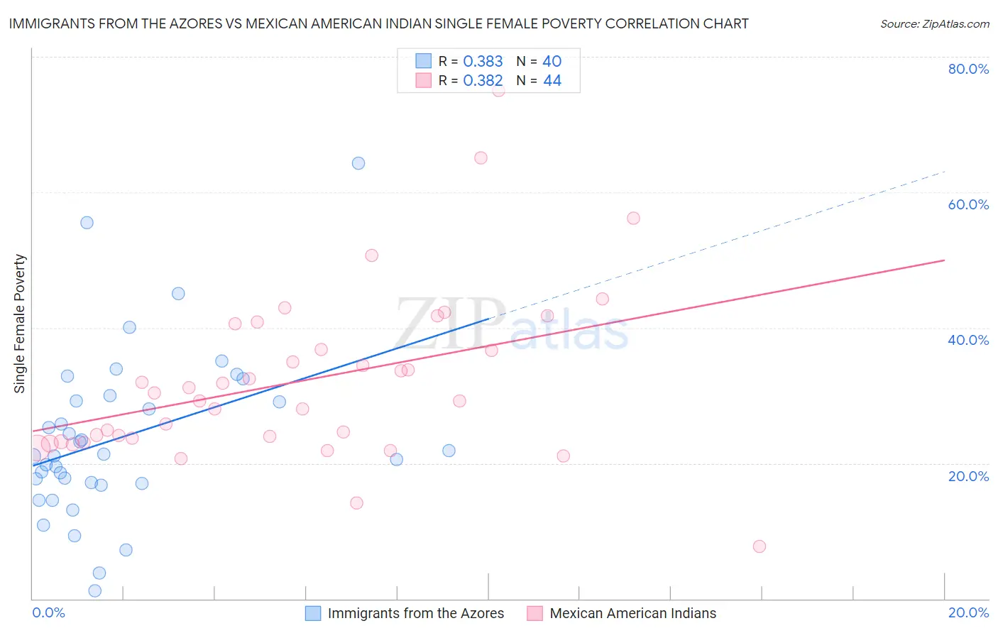 Immigrants from the Azores vs Mexican American Indian Single Female Poverty