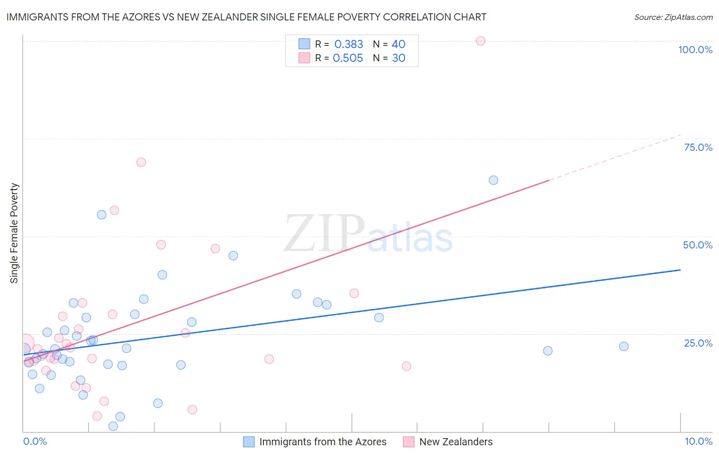 Immigrants from the Azores vs New Zealander Single Female Poverty