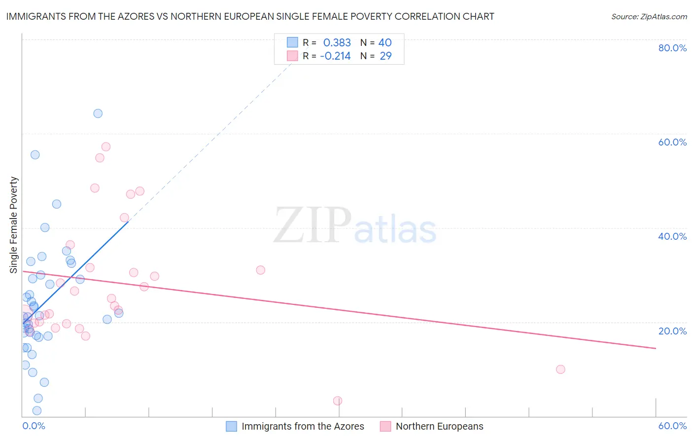 Immigrants from the Azores vs Northern European Single Female Poverty