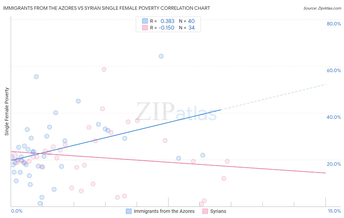 Immigrants from the Azores vs Syrian Single Female Poverty