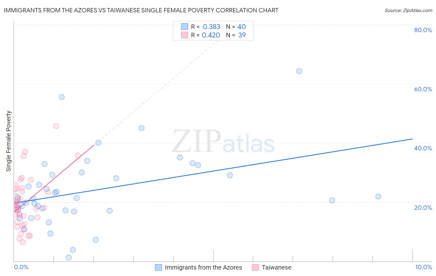 Immigrants from the Azores vs Taiwanese Single Female Poverty