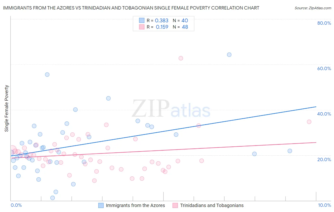 Immigrants from the Azores vs Trinidadian and Tobagonian Single Female Poverty