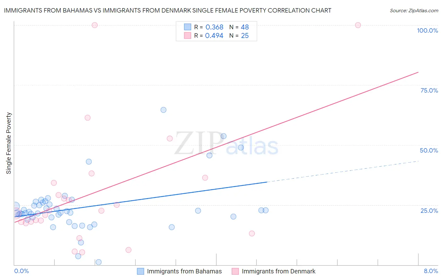 Immigrants from Bahamas vs Immigrants from Denmark Single Female Poverty