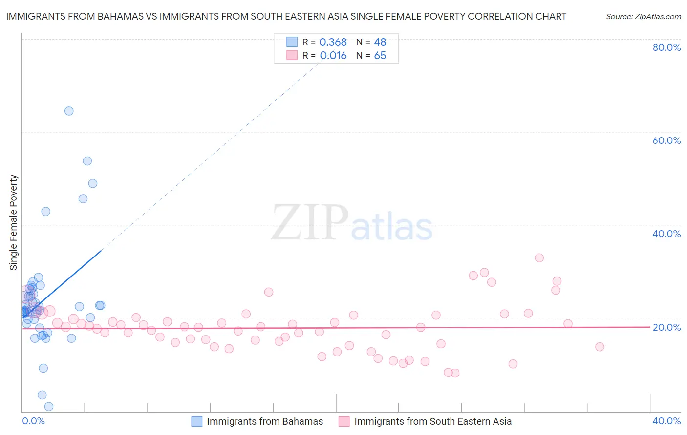 Immigrants from Bahamas vs Immigrants from South Eastern Asia Single Female Poverty