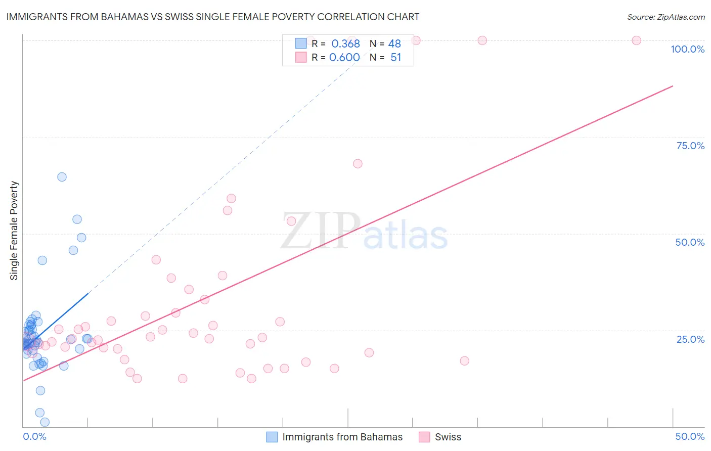 Immigrants from Bahamas vs Swiss Single Female Poverty