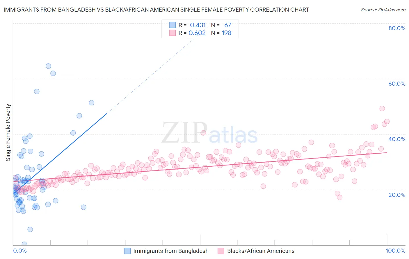 Immigrants from Bangladesh vs Black/African American Single Female Poverty