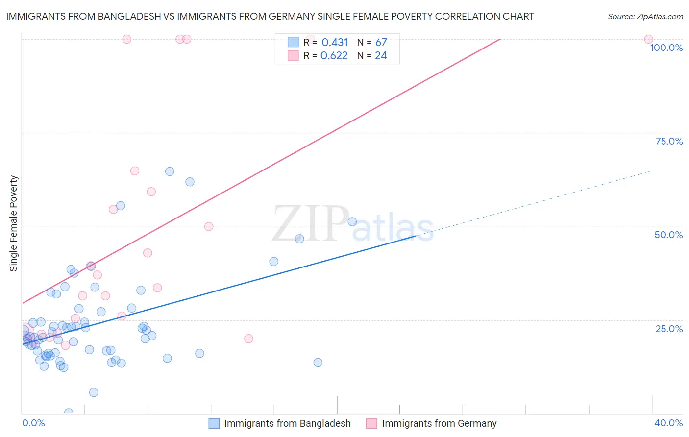 Immigrants from Bangladesh vs Immigrants from Germany Single Female Poverty
