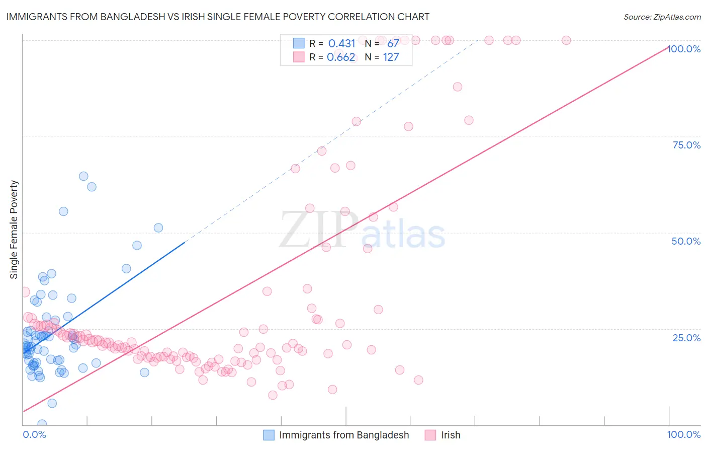 Immigrants from Bangladesh vs Irish Single Female Poverty