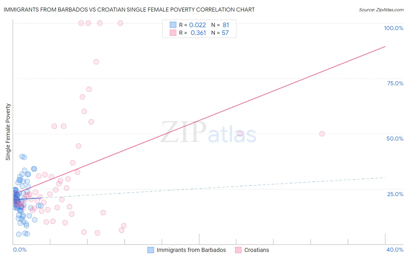 Immigrants from Barbados vs Croatian Single Female Poverty