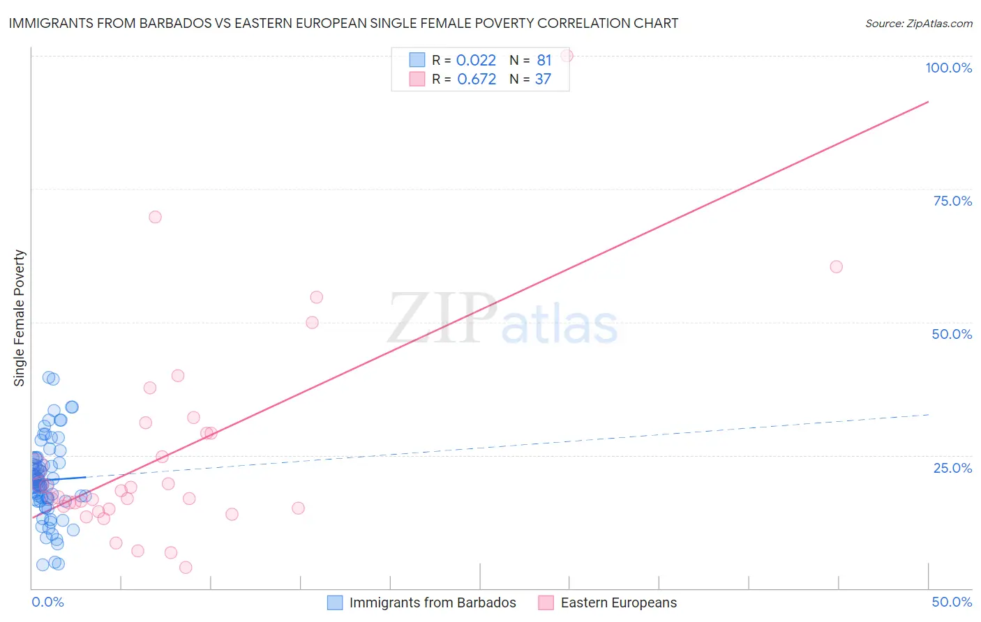 Immigrants from Barbados vs Eastern European Single Female Poverty