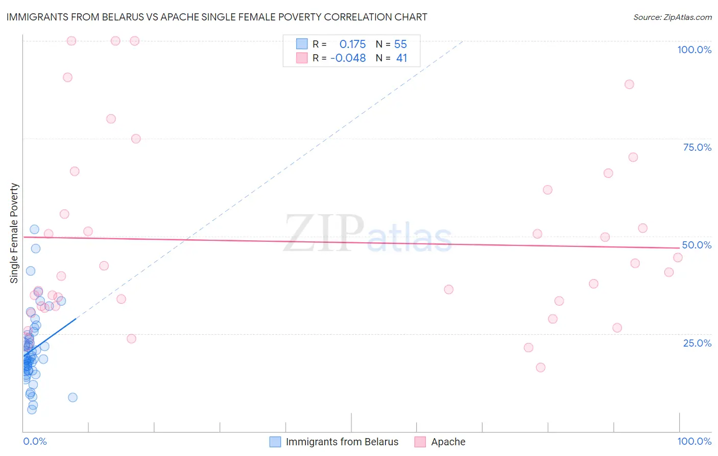 Immigrants from Belarus vs Apache Single Female Poverty
