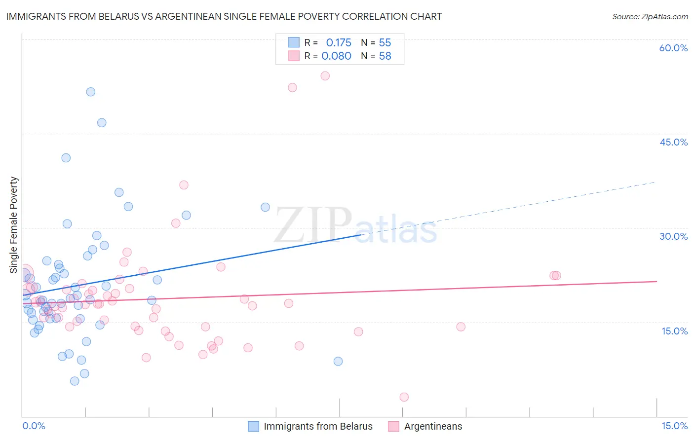 Immigrants from Belarus vs Argentinean Single Female Poverty