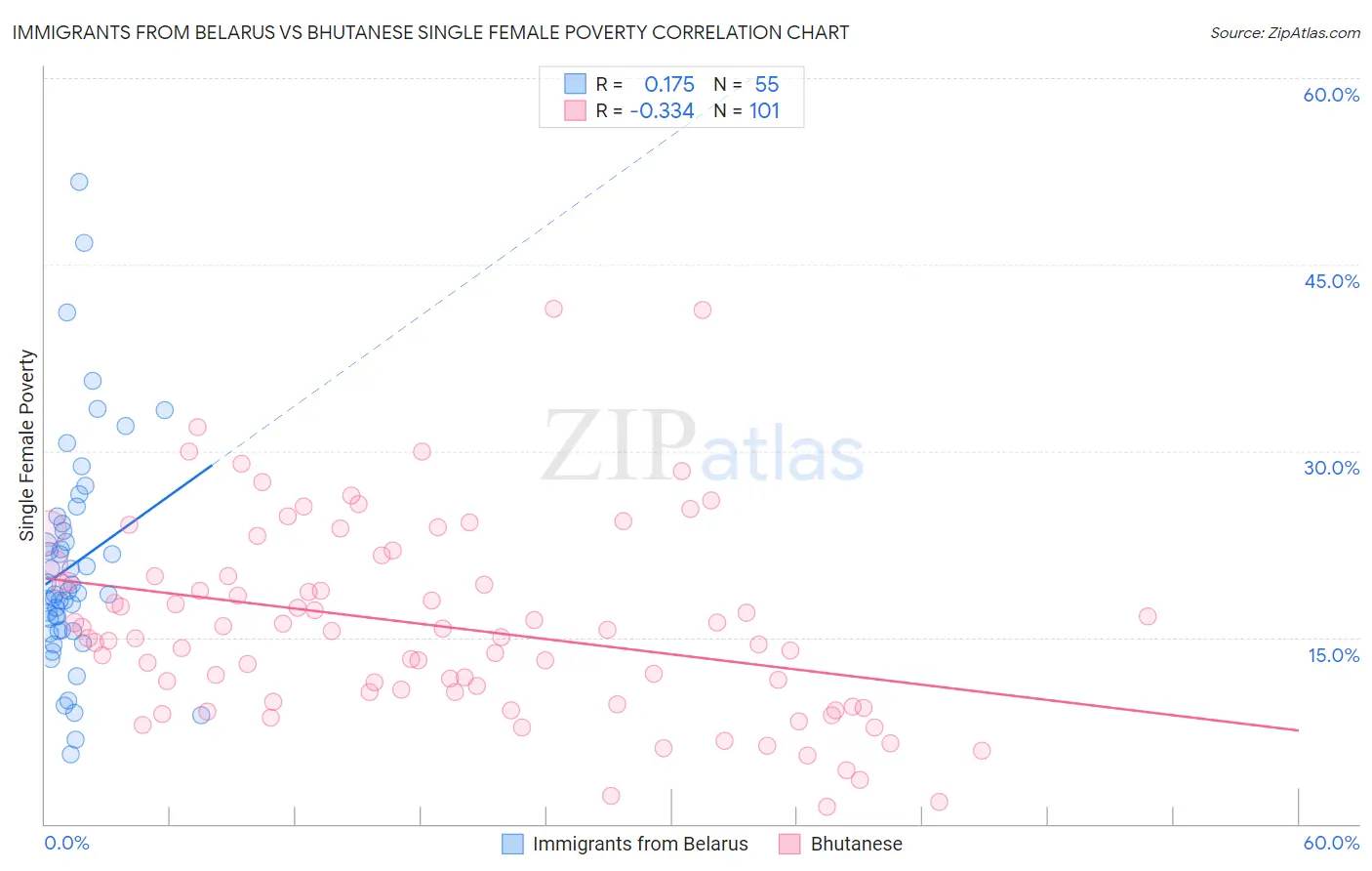 Immigrants from Belarus vs Bhutanese Single Female Poverty