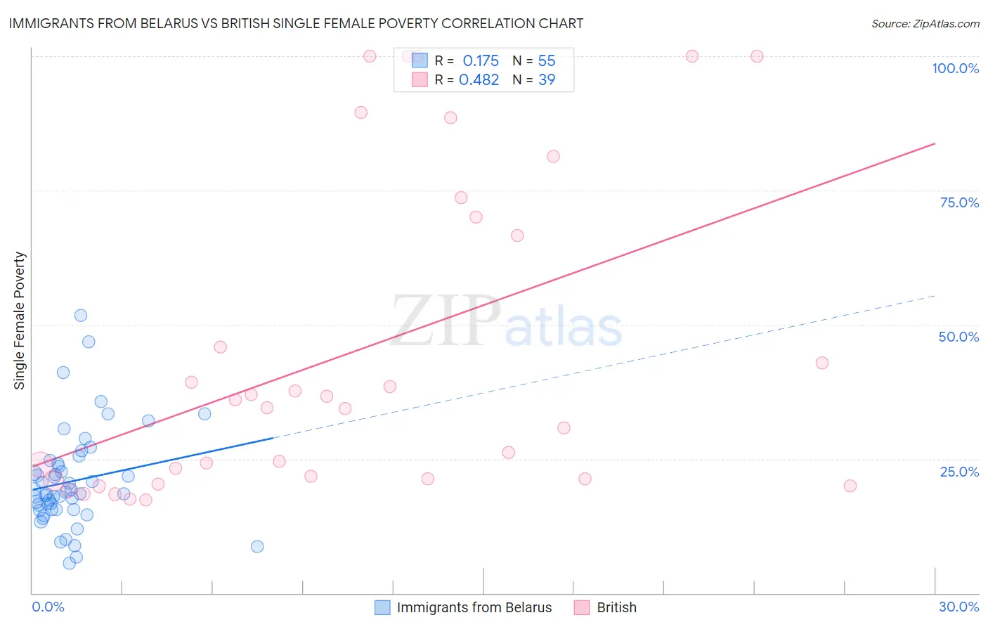 Immigrants from Belarus vs British Single Female Poverty