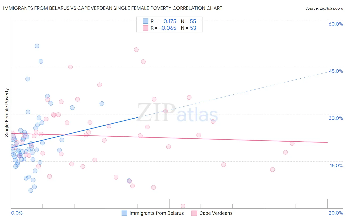 Immigrants from Belarus vs Cape Verdean Single Female Poverty