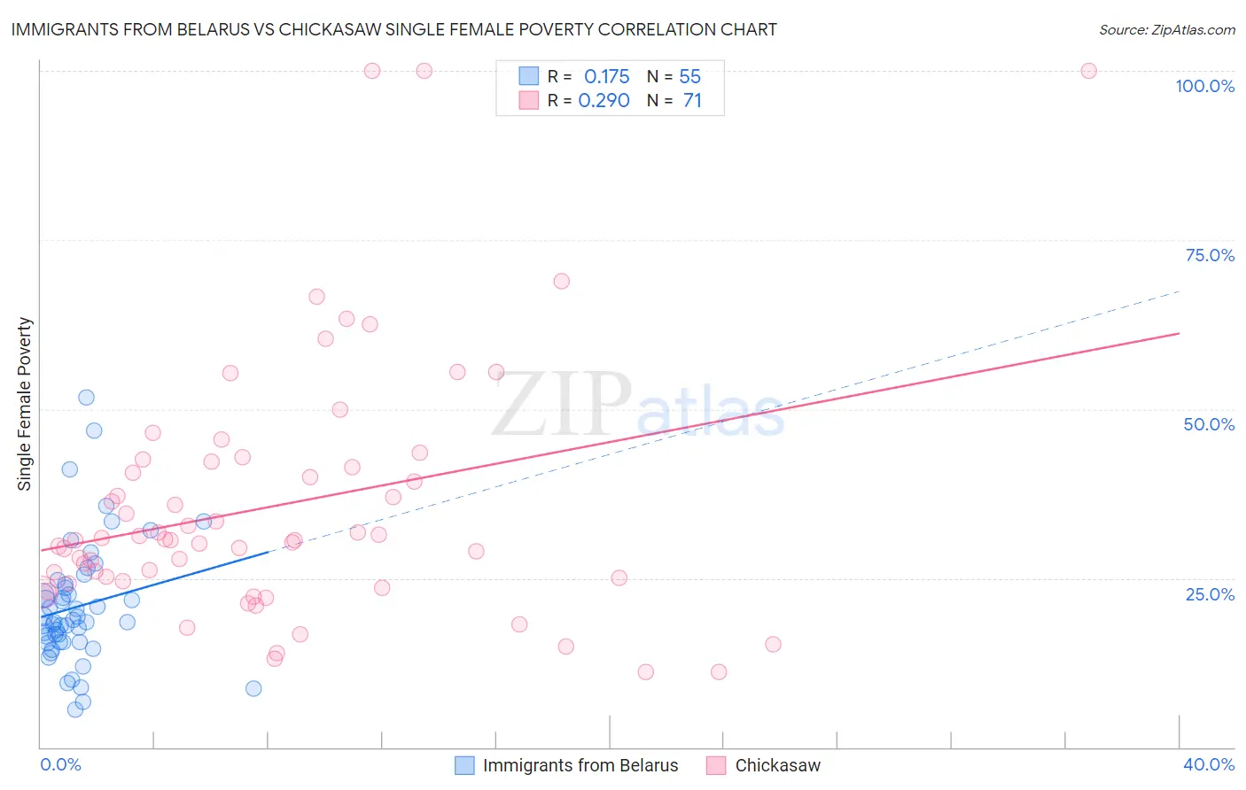 Immigrants from Belarus vs Chickasaw Single Female Poverty