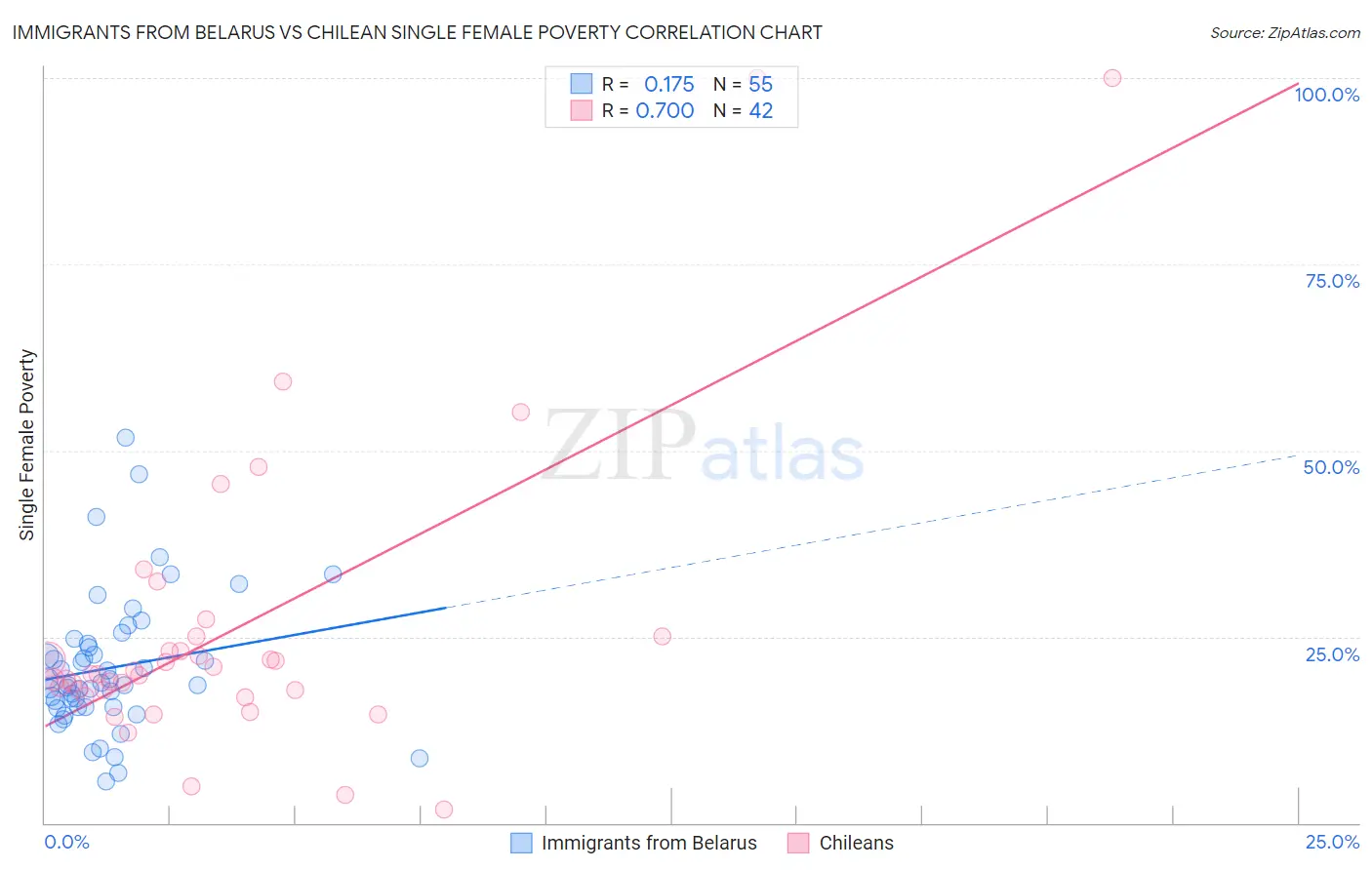 Immigrants from Belarus vs Chilean Single Female Poverty