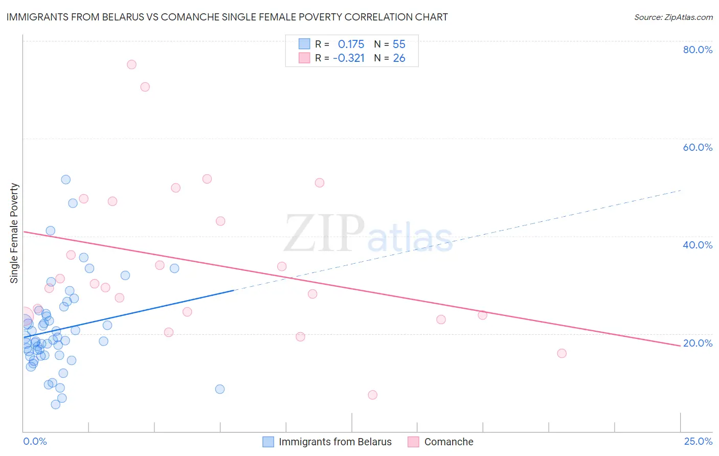 Immigrants from Belarus vs Comanche Single Female Poverty