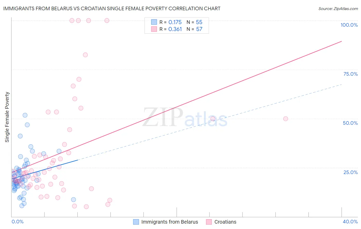 Immigrants from Belarus vs Croatian Single Female Poverty