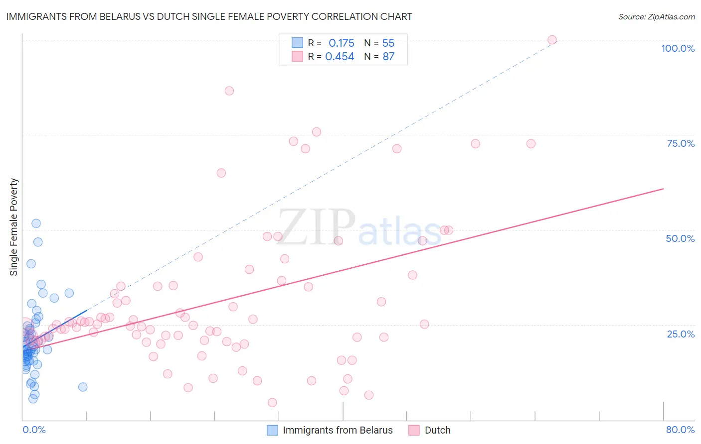 Immigrants from Belarus vs Dutch Single Female Poverty