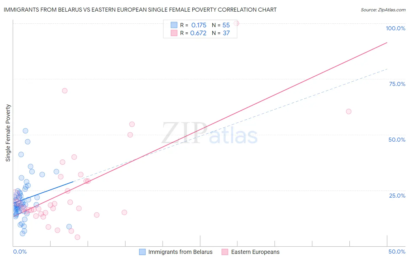 Immigrants from Belarus vs Eastern European Single Female Poverty