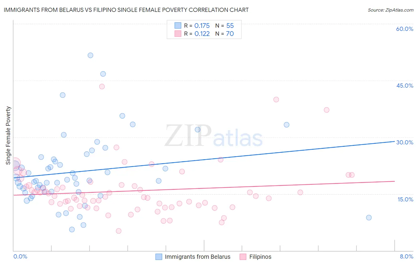 Immigrants from Belarus vs Filipino Single Female Poverty