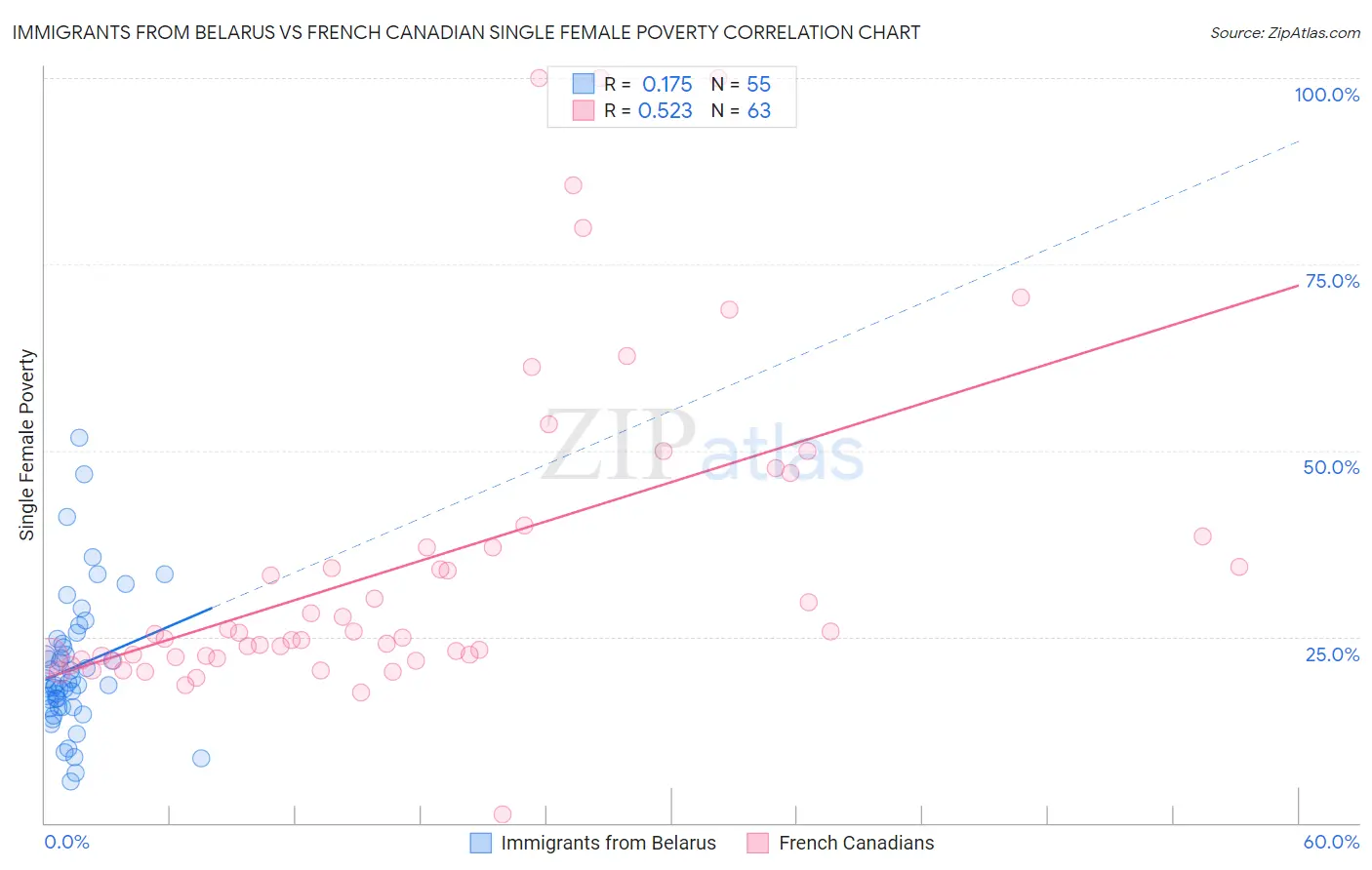 Immigrants from Belarus vs French Canadian Single Female Poverty