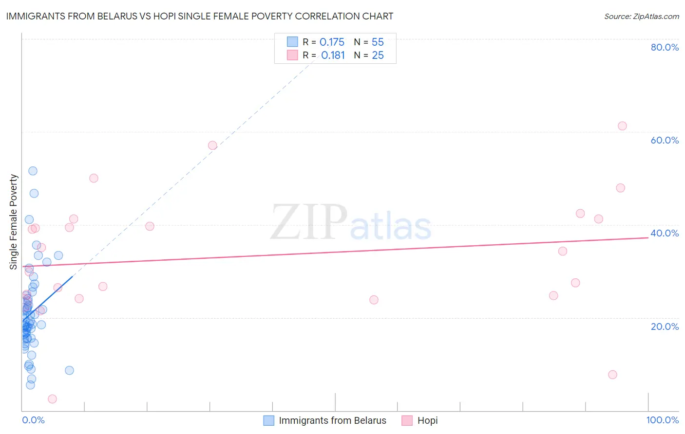 Immigrants from Belarus vs Hopi Single Female Poverty