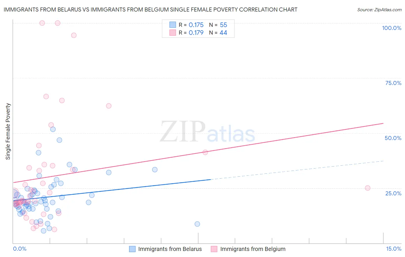 Immigrants from Belarus vs Immigrants from Belgium Single Female Poverty