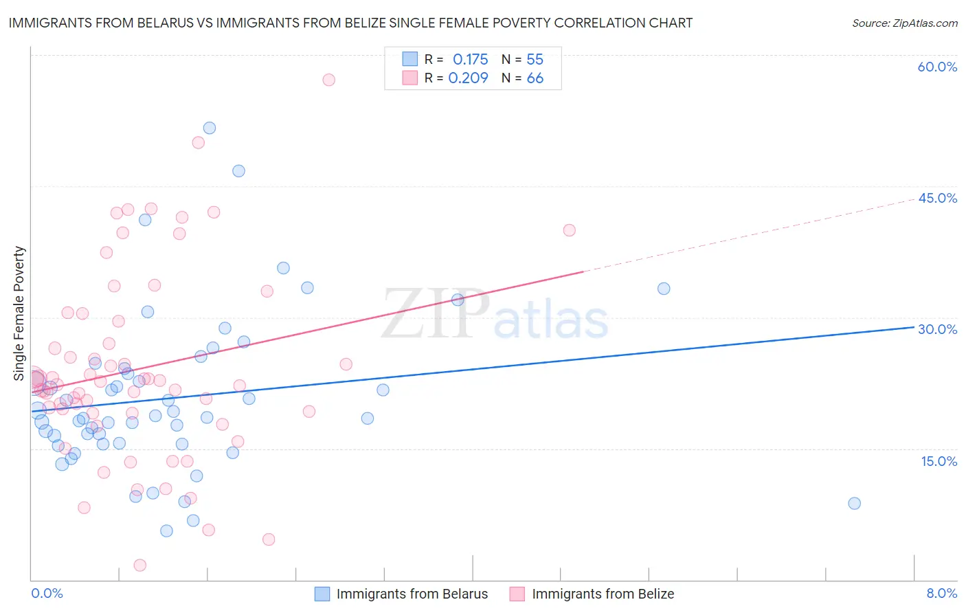 Immigrants from Belarus vs Immigrants from Belize Single Female Poverty