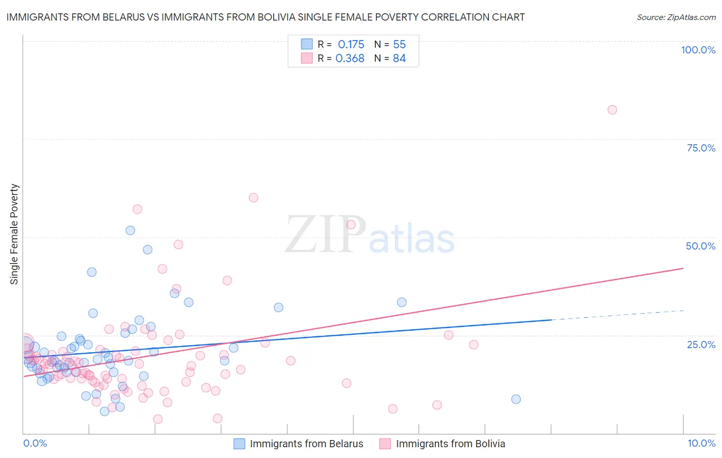 Immigrants from Belarus vs Immigrants from Bolivia Single Female Poverty