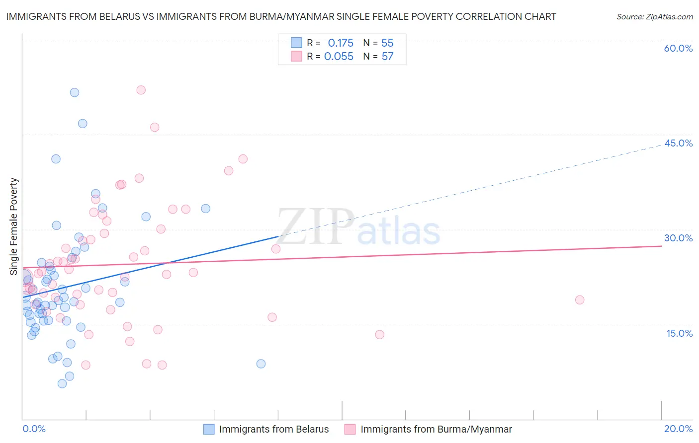 Immigrants from Belarus vs Immigrants from Burma/Myanmar Single Female Poverty