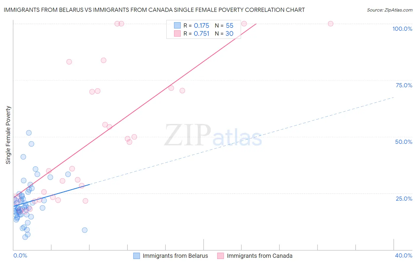 Immigrants from Belarus vs Immigrants from Canada Single Female Poverty