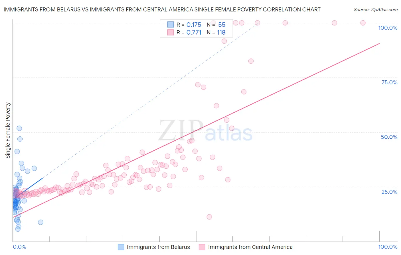 Immigrants from Belarus vs Immigrants from Central America Single Female Poverty