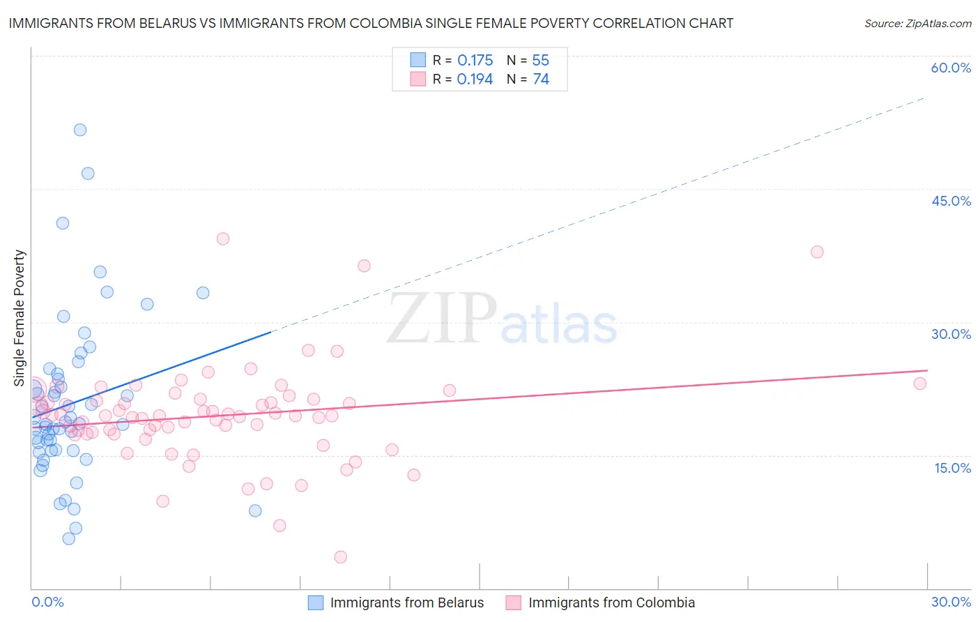 Immigrants from Belarus vs Immigrants from Colombia Single Female Poverty