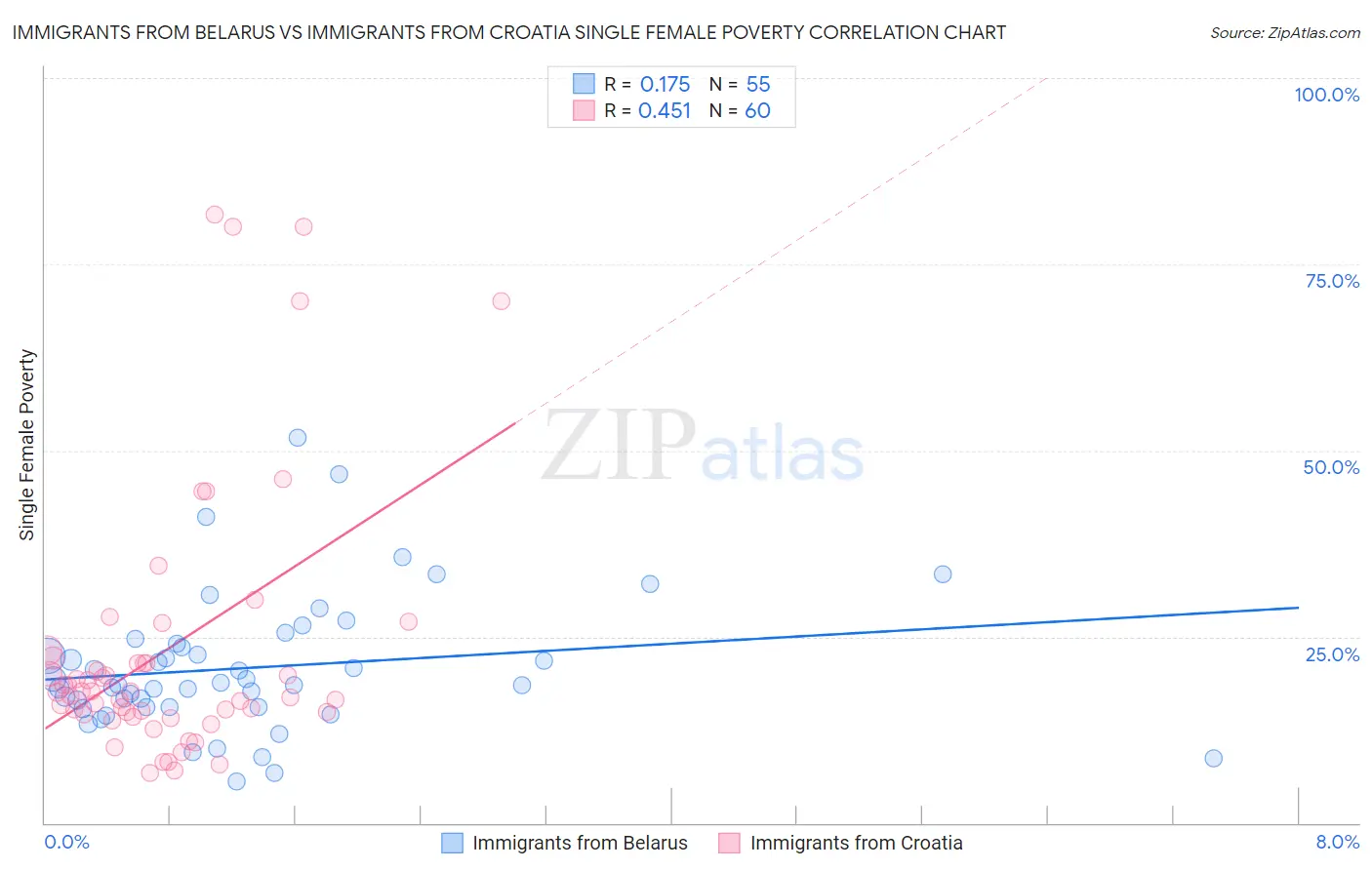 Immigrants from Belarus vs Immigrants from Croatia Single Female Poverty