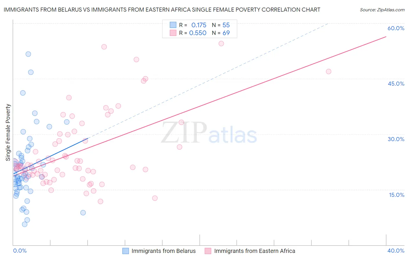 Immigrants from Belarus vs Immigrants from Eastern Africa Single Female Poverty