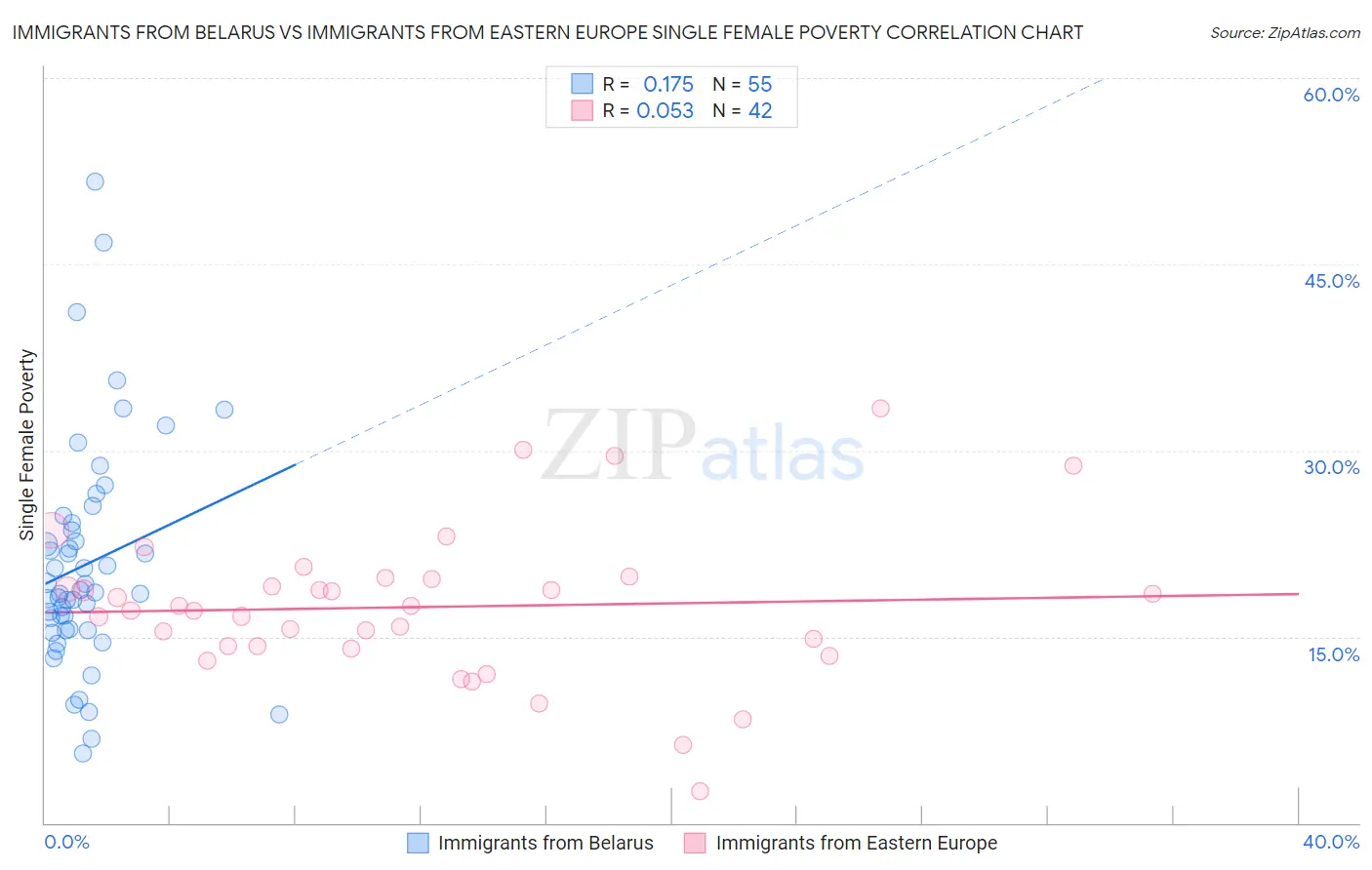 Immigrants from Belarus vs Immigrants from Eastern Europe Single Female Poverty