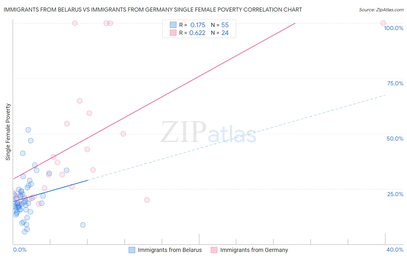 Immigrants from Belarus vs Immigrants from Germany Single Female Poverty