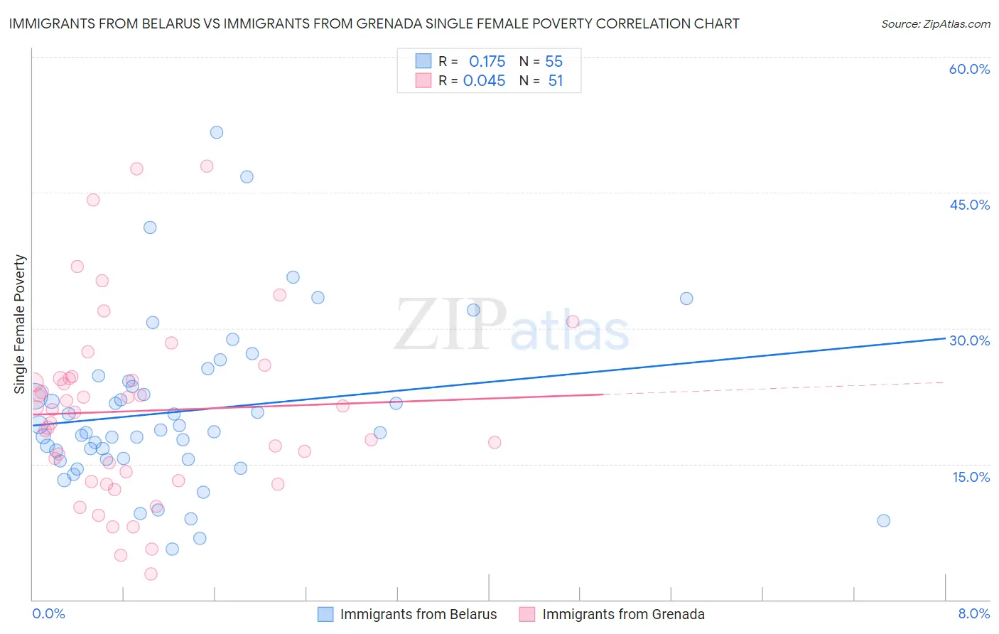 Immigrants from Belarus vs Immigrants from Grenada Single Female Poverty