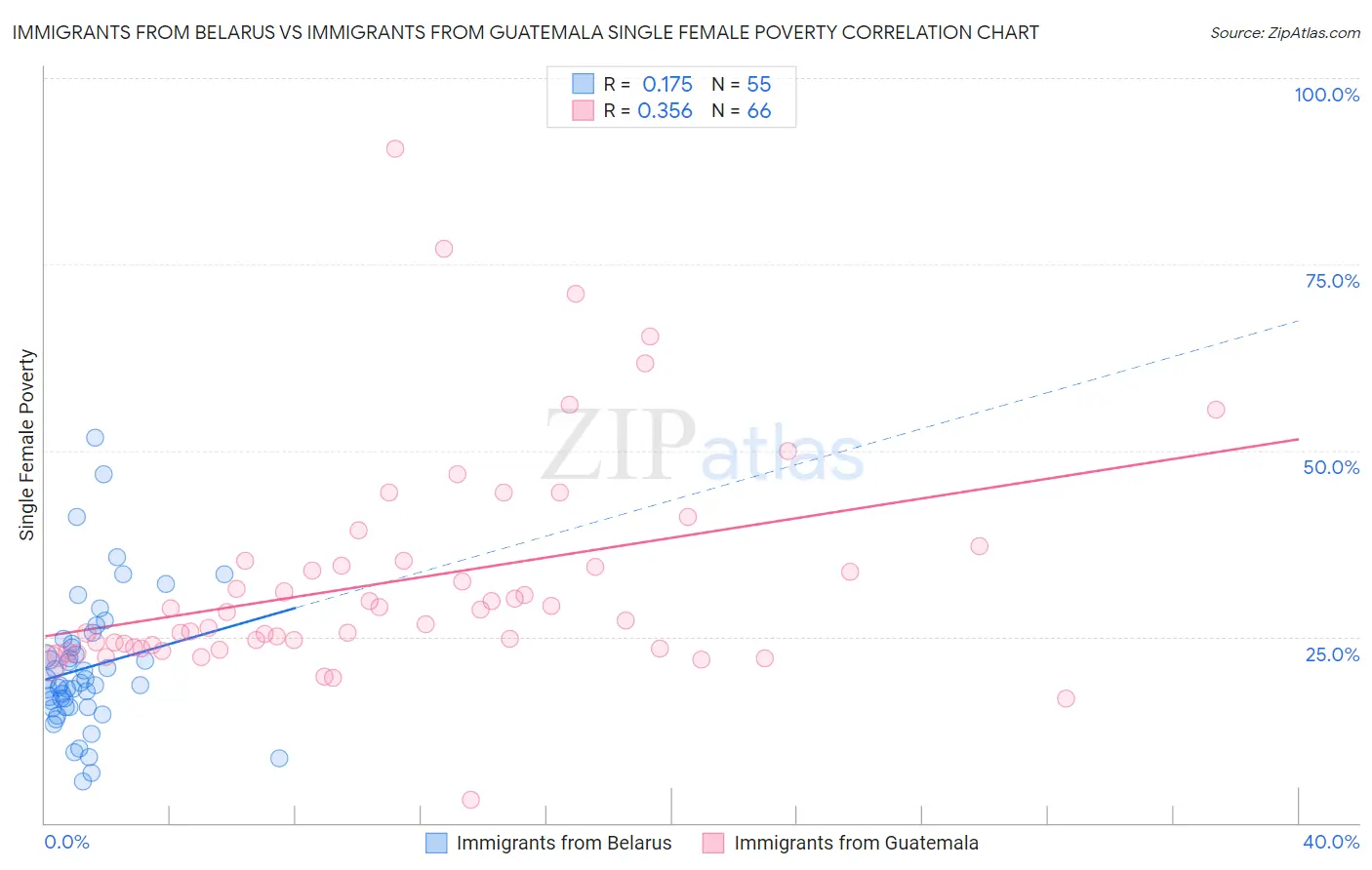 Immigrants from Belarus vs Immigrants from Guatemala Single Female Poverty