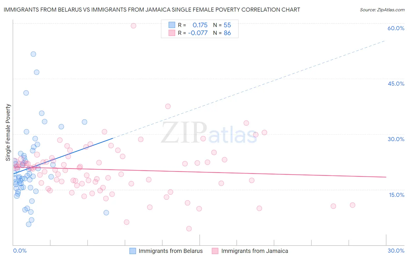 Immigrants from Belarus vs Immigrants from Jamaica Single Female Poverty