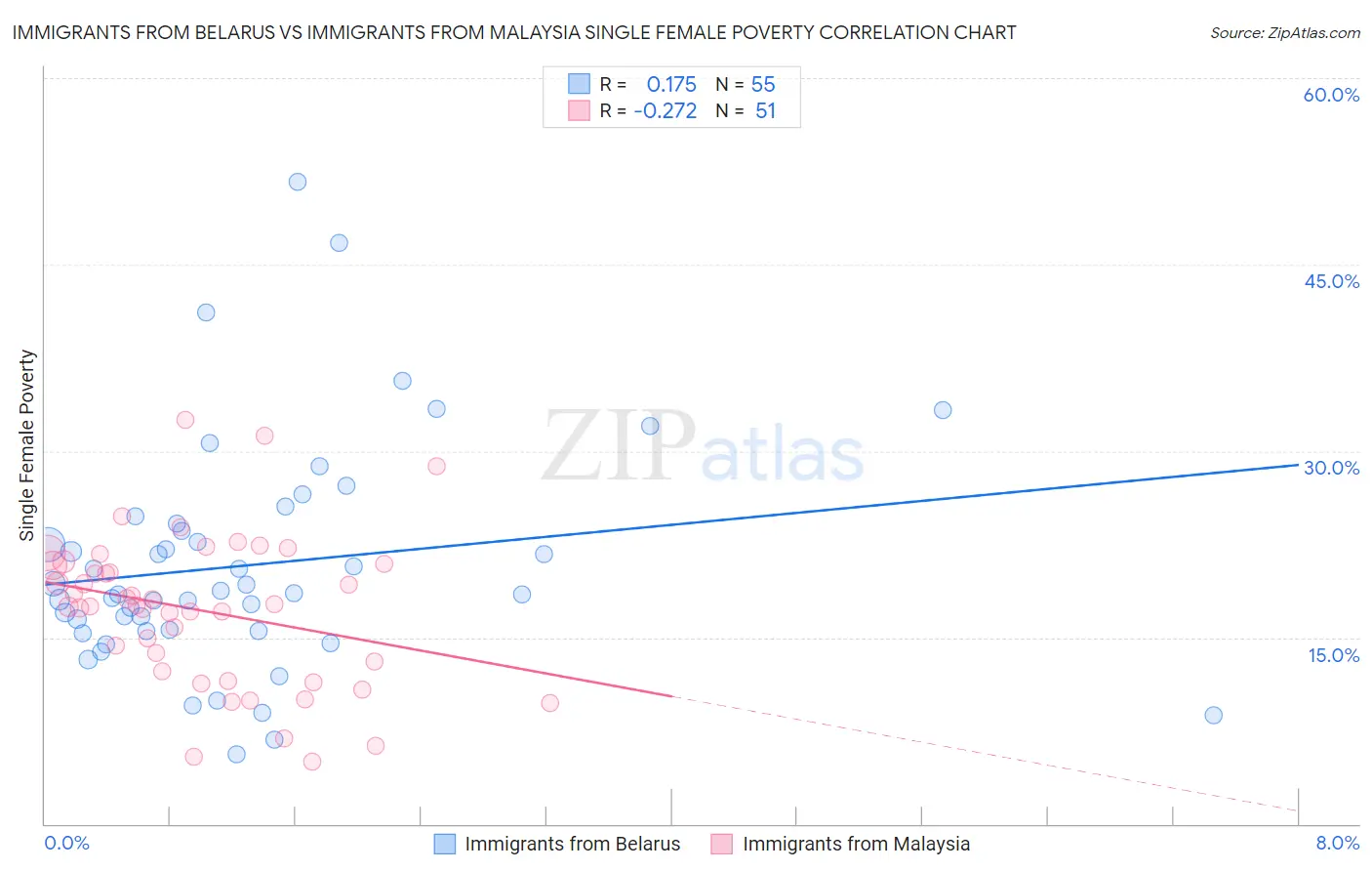 Immigrants from Belarus vs Immigrants from Malaysia Single Female Poverty
